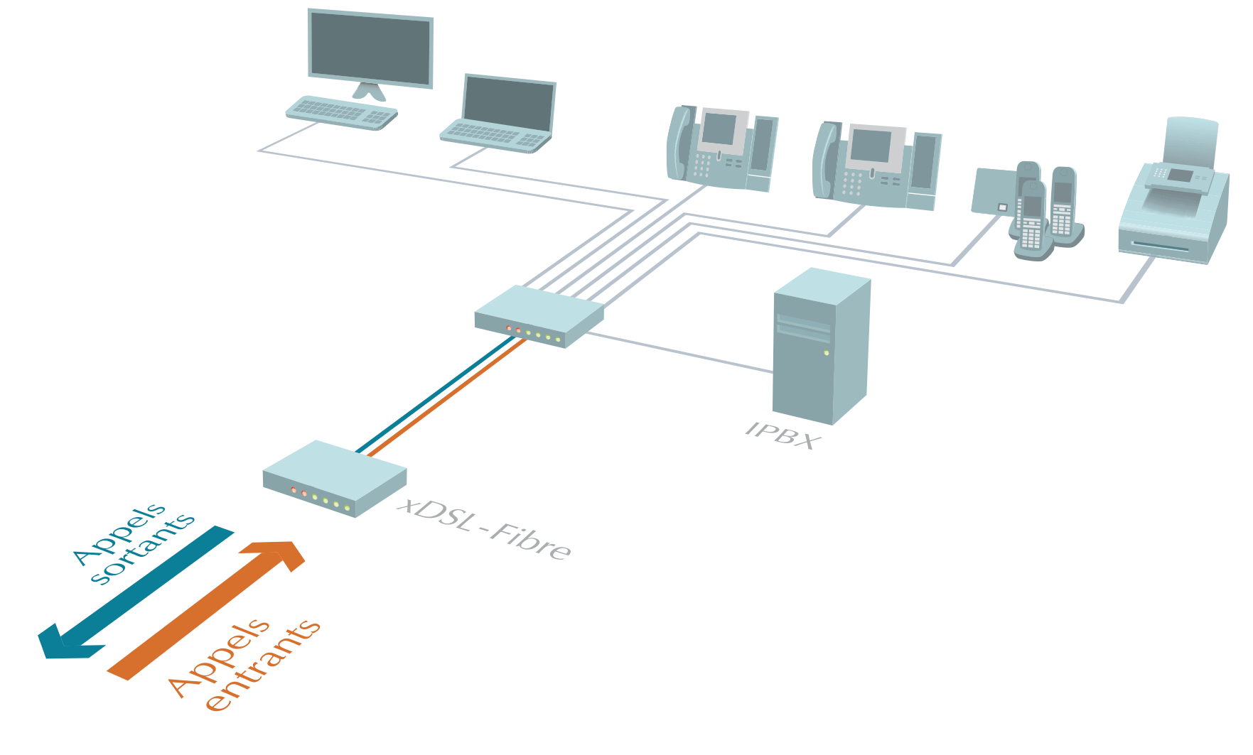 Téléphonie VoIP Amix Informatique Alençon